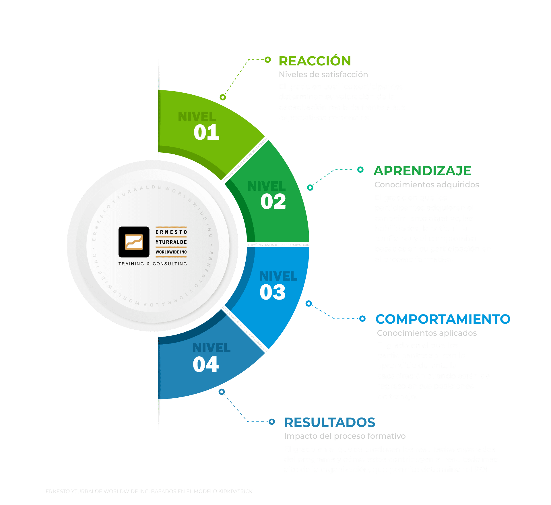Evaluación del Impacto de la Capacitación: Modelo de Kirkpatrick